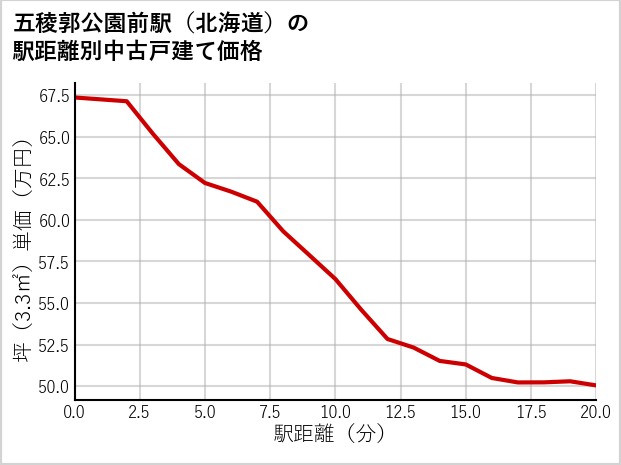 五稜郭公園前駅（北海道）の徒歩距離別の中古戸建て坪単価