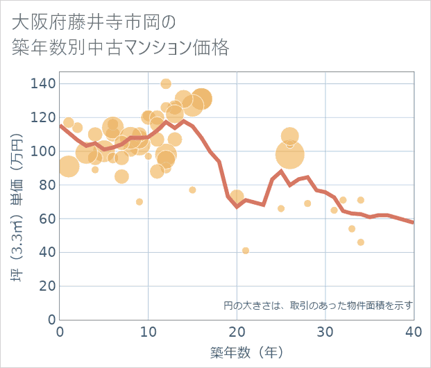 大阪府藤井寺市岡の築年数別の中古マンション坪単価