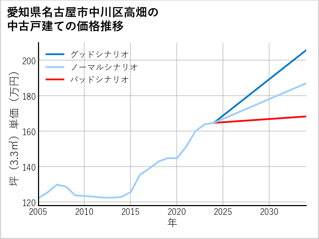 愛知県名古屋市中川区高畑の中古戸建て価格推移