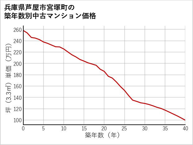 兵庫県芦屋市宮塚町の築年数別の中古マンション坪単価