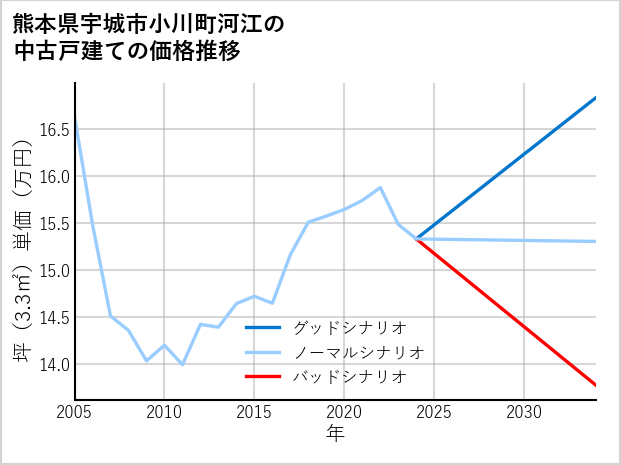 熊本県宇城市小川町河江の中古戸建て価格推移