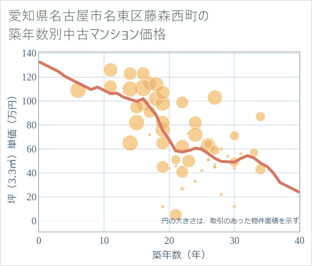 愛知県名古屋市名東区藤森西町の築年数別の中古マンション坪単価