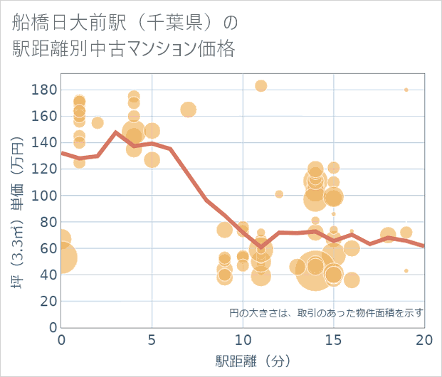 船橋日大前駅(千葉県)の徒歩距離別の中古マンション坪単価