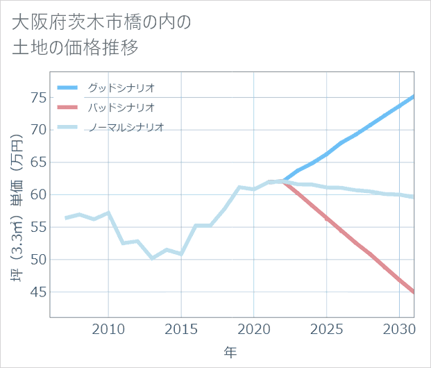 大阪府茨木市橋の内の土地価格推移