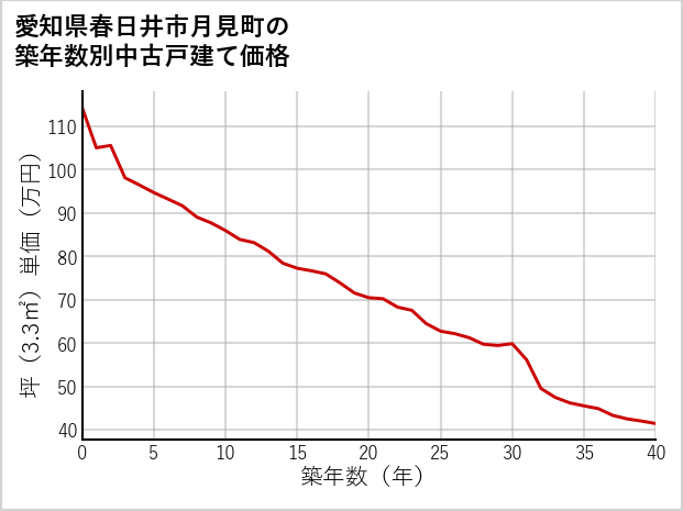 愛知県春日井市月見町の築年数別の中古戸建て坪単価