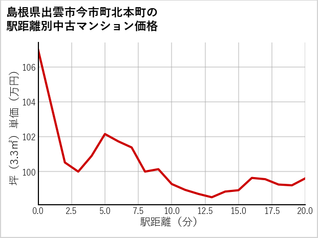 島根県出雲市今市町北本町の徒歩距離別の中古マンション坪単価