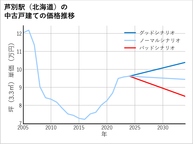 芦別駅（北海道）の中古戸建て価格推移