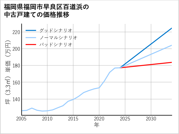 福岡県福岡市早良区百道浜の中古戸建て価格推移