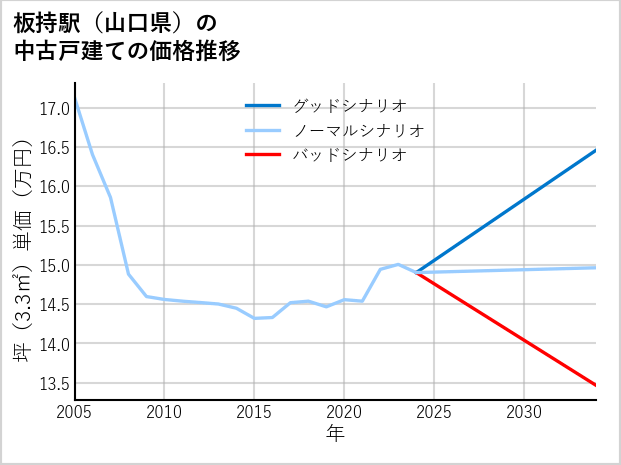 板持駅（山口県）の中古戸建て価格推移