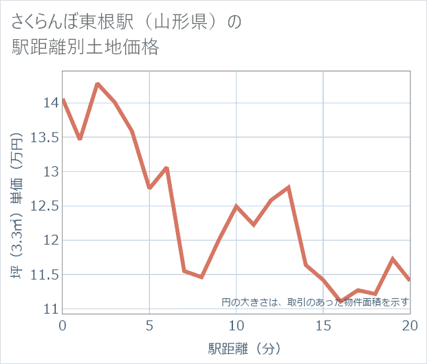 さくらんぼ東根駅(山形県)の徒歩距離別の土地坪単価