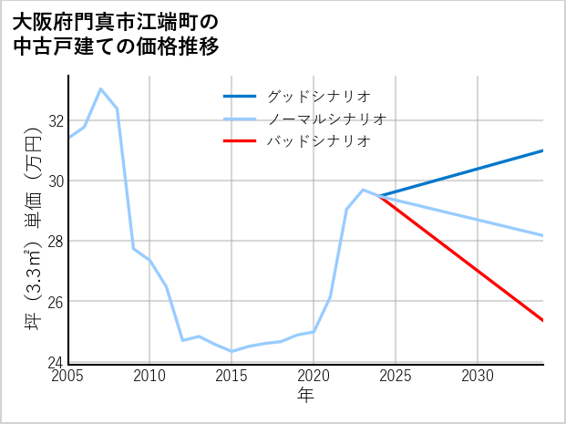 大阪府門真市江端町の中古戸建て価格推移