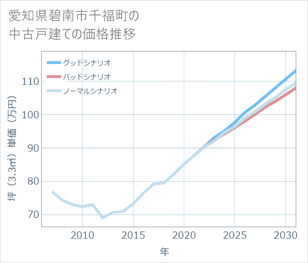 愛知県碧南市千福町の中古戸建て価格推移