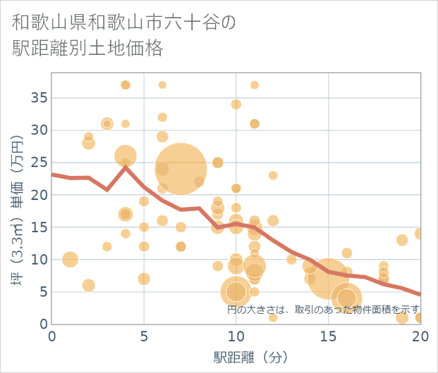 和歌山県和歌山市六十谷の徒歩距離別の土地坪単価