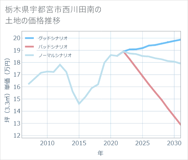 栃木県宇都宮市西川田南の土地価格推移
