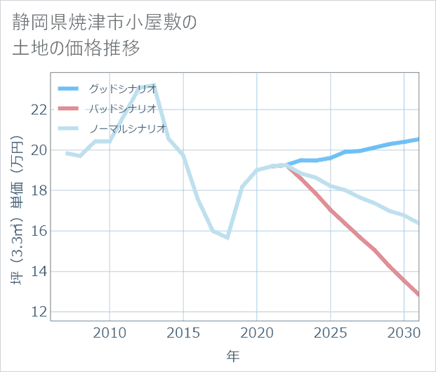 静岡県焼津市小屋敷の土地価格推移