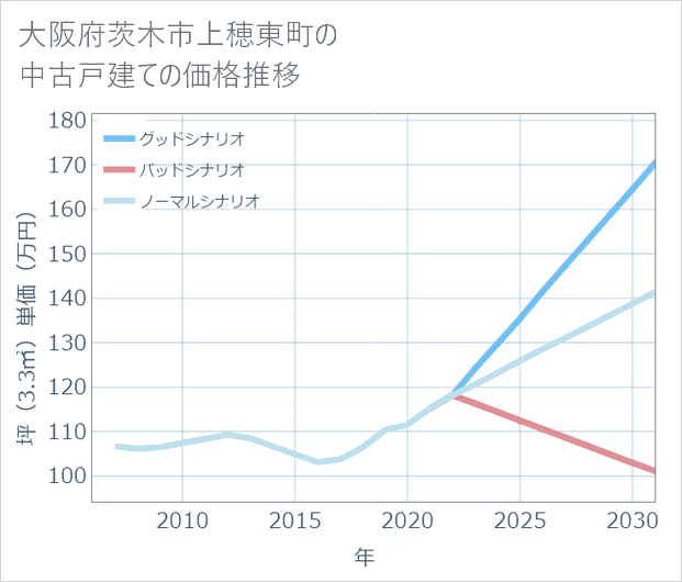 大阪府茨木市上穂東町の中古戸建て価格推移