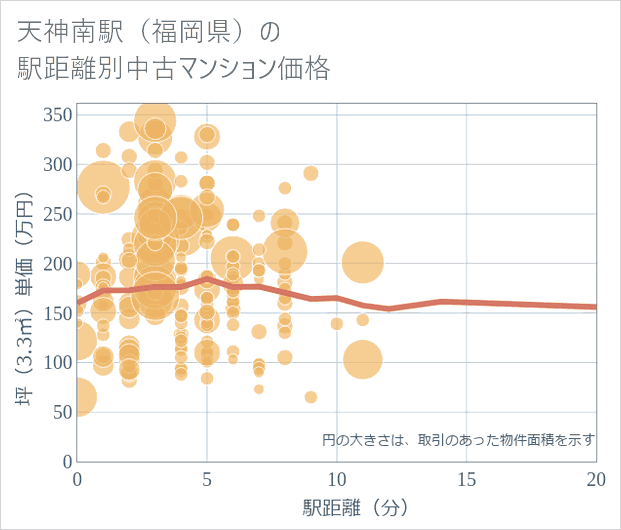 天神南駅(福岡県)の徒歩距離別の中古マンション坪単価