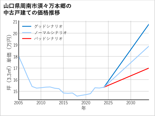 山口県周南市須々万本郷の中古戸建て価格推移