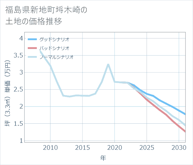 福島県新地町埓木崎の土地価格推移