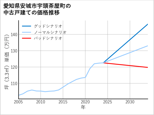 愛知県安城市宇頭茶屋町の中古戸建て価格推移