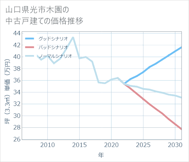 山口県光市木園の中古戸建て価格推移