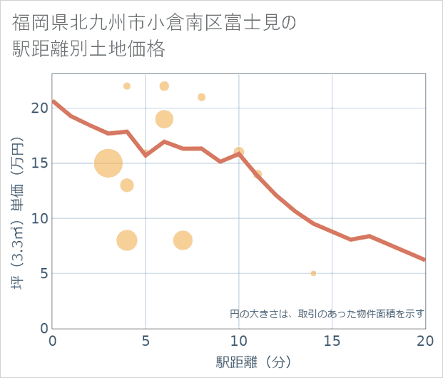 福岡県北九州市小倉南区富士見の徒歩距離別の土地坪単価