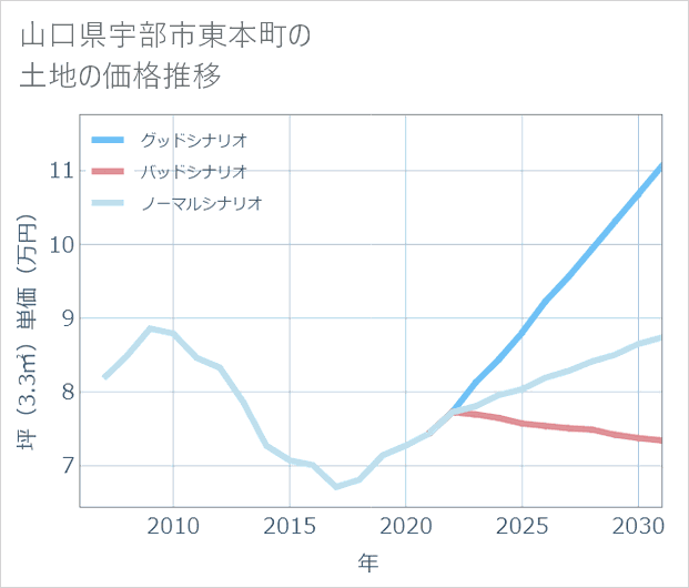 山口県宇部市東本町の土地価格推移