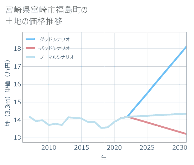 宮崎県宮崎市福島町の土地価格推移