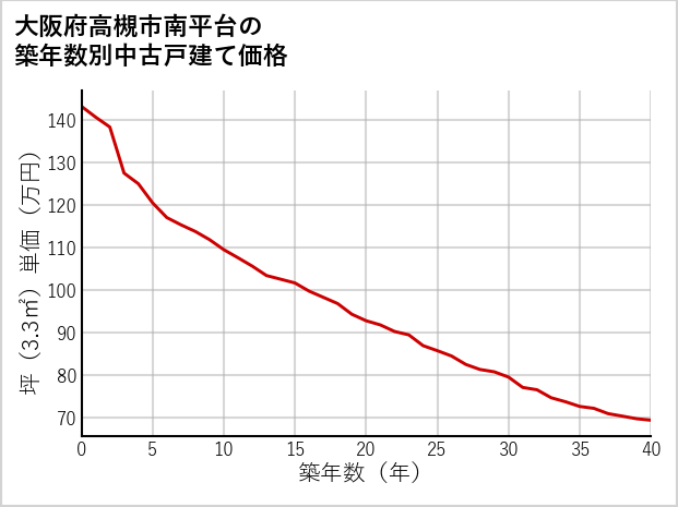 大阪府高槻市南平台の築年数別の中古戸建て坪単価