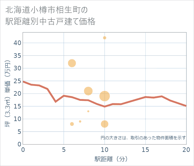 北海道小樽市相生町の徒歩距離別の中古戸建て坪単価