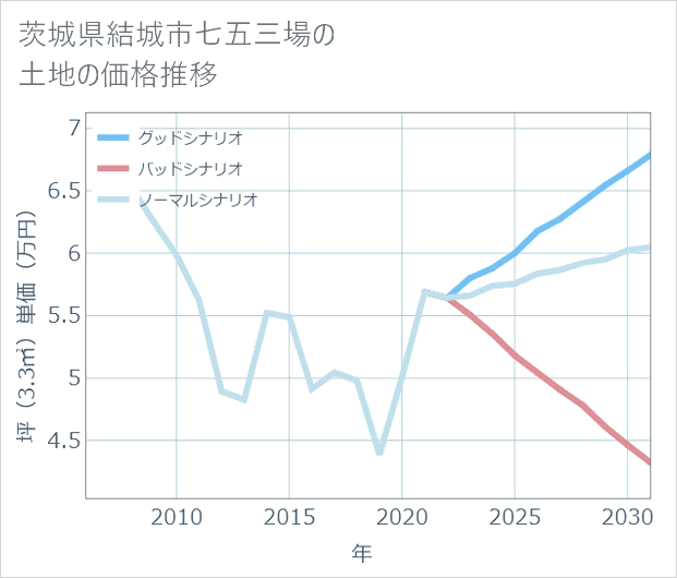 茨城県結城市七五三場の土地価格推移