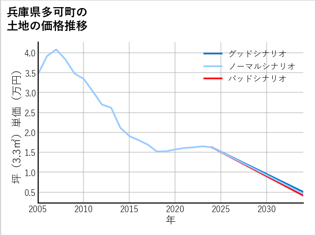 兵庫県多可町の土地価格推移