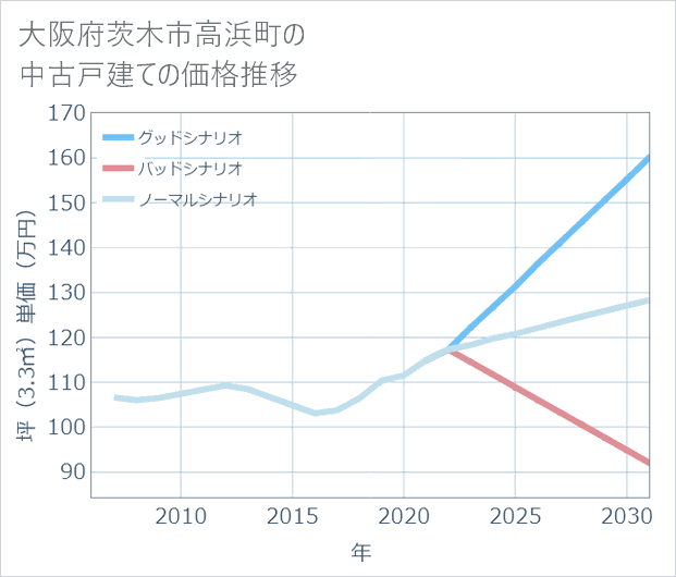 大阪府茨木市高浜町の中古戸建て価格推移