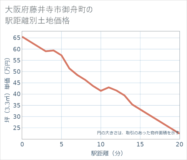 大阪府藤井寺市御舟町の徒歩距離別の土地坪単価