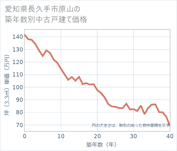 愛知県長久手市原山の築年数別の中古戸建て坪単価