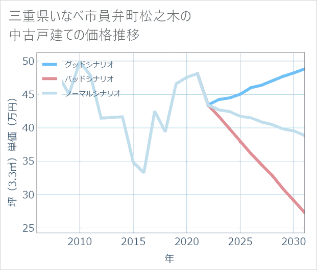 三重県いなべ市員弁町松之木の中古戸建て価格推移