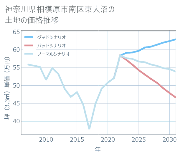 神奈川県相模原市南区東大沼の土地価格推移