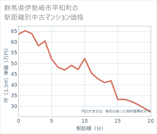 群馬県伊勢崎市平和町の徒歩距離別の中古マンション坪単価