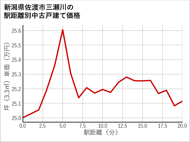 新潟県佐渡市三瀬川の徒歩距離別の中古戸建て坪単価