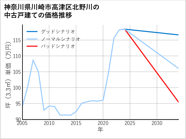 神奈川県川崎市高津区北野川の中古戸建て価格推移