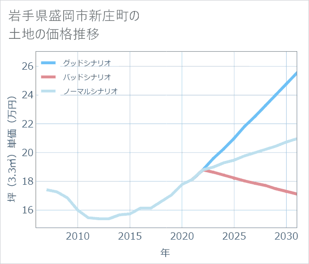 岩手県盛岡市新庄町の土地価格推移