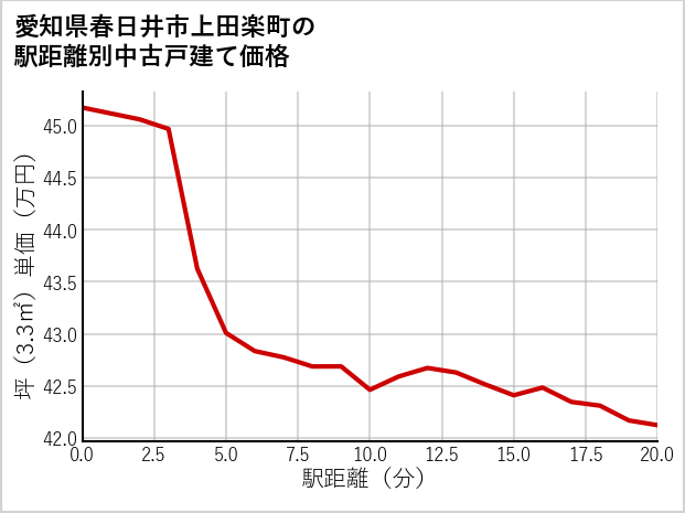 愛知県春日井市上田楽町の徒歩距離別の中古戸建て坪単価