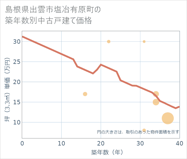 島根県出雲市塩冶有原町の築年数別の中古戸建て坪単価