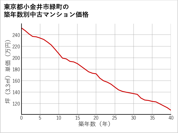 東京都小金井市緑町の築年数別の中古マンション坪単価