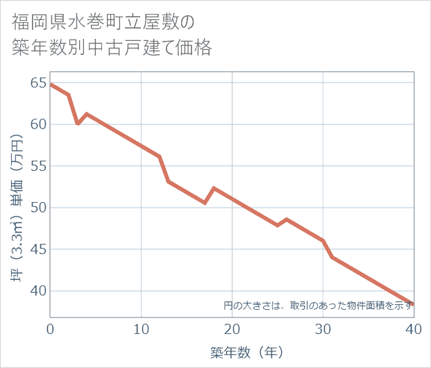 福岡県水巻町立屋敷の築年数別の中古戸建て坪単価