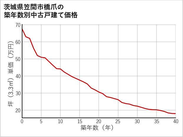 茨城県笠間市橋爪の築年数別の中古戸建て坪単価