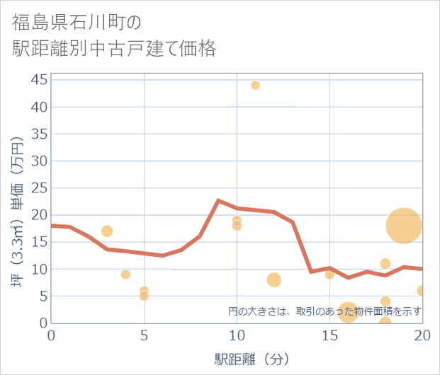 福島県石川町の徒歩距離別の中古戸建て坪単価