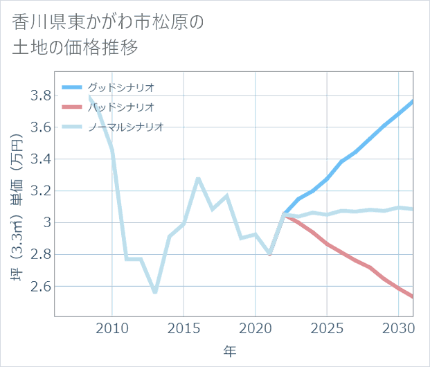 香川県東かがわ市松原の土地価格推移