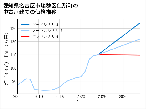 愛知県名古屋市瑞穂区仁所町の中古戸建て価格推移