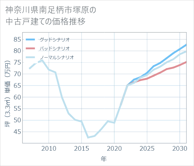 神奈川県南足柄市塚原の中古戸建て価格推移
